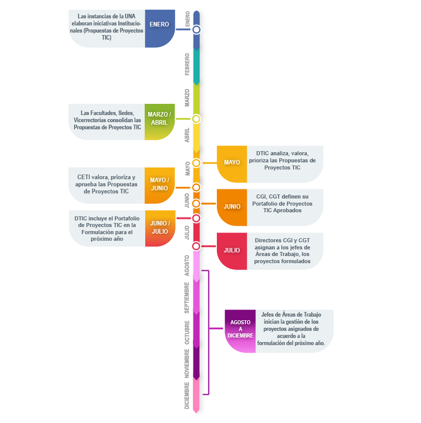 Infografía Proyectos CETI