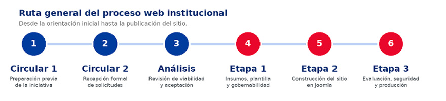 Ruta general del proceso web institucional.